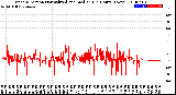 Milwaukee Weather Wind Direction<br>Normalized and Median<br>(24 Hours) (New)