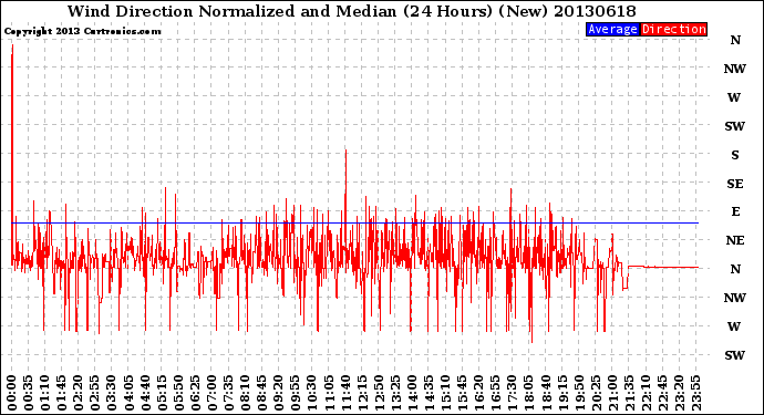 Milwaukee Weather Wind Direction<br>Normalized and Median<br>(24 Hours) (New)