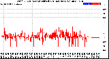 Milwaukee Weather Wind Direction<br>Normalized<br>(24 Hours) (New)