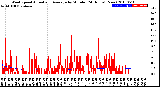 Milwaukee Weather Wind Speed<br>Actual and Average<br>by Minute<br>(24 Hours) (New)