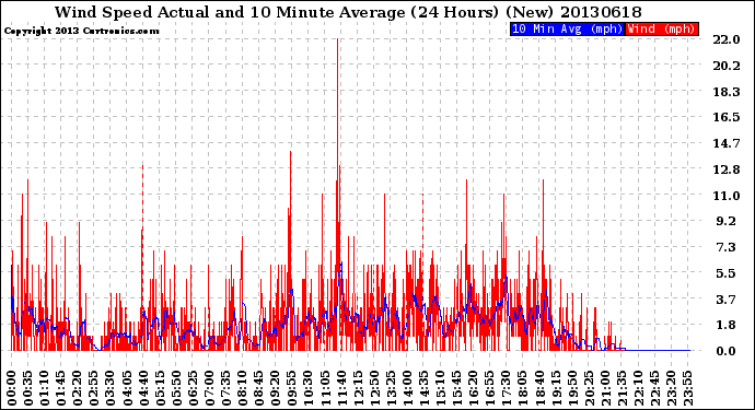 Milwaukee Weather Wind Speed<br>Actual and 10 Minute<br>Average<br>(24 Hours) (New)