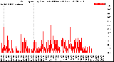 Milwaukee Weather Wind Speed<br>by Minute<br>(24 Hours) (New)