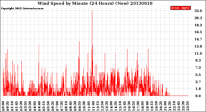 Milwaukee Weather Wind Speed<br>by Minute<br>(24 Hours) (New)