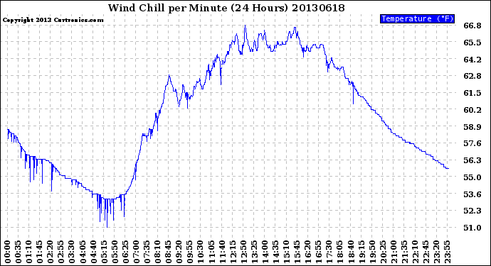 Milwaukee Weather Wind Chill<br>per Minute<br>(24 Hours)