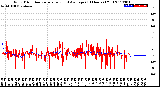 Milwaukee Weather Wind Direction<br>Normalized and Average<br>(24 Hours) (Old)