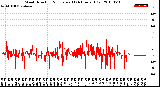 Milwaukee Weather Wind Direction<br>Normalized<br>(24 Hours) (Old)