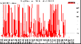 Milwaukee Weather Wind Direction<br>(24 Hours)