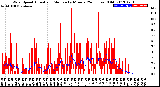 Milwaukee Weather Wind Speed<br>Actual and Median<br>by Minute<br>(24 Hours) (Old)