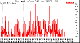 Milwaukee Weather Wind Speed<br>by Minute<br>(24 Hours) (Old)