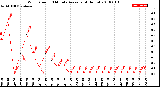 Milwaukee Weather Wind Speed<br>10 Minute Average<br>(4 Hours)