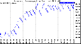 Milwaukee Weather Barometric Pressure<br>per Hour<br>(24 Hours)