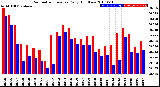 Milwaukee Weather Barometric Pressure<br>Daily High/Low