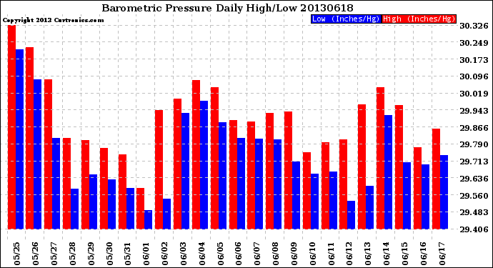 Milwaukee Weather Barometric Pressure<br>Daily High/Low
