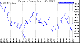 Milwaukee Weather Barometric Pressure<br>Daily High