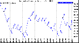 Milwaukee Weather Barometric Pressure<br>Daily Low