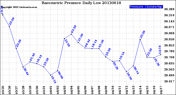 Milwaukee Weather Barometric Pressure<br>Daily Low