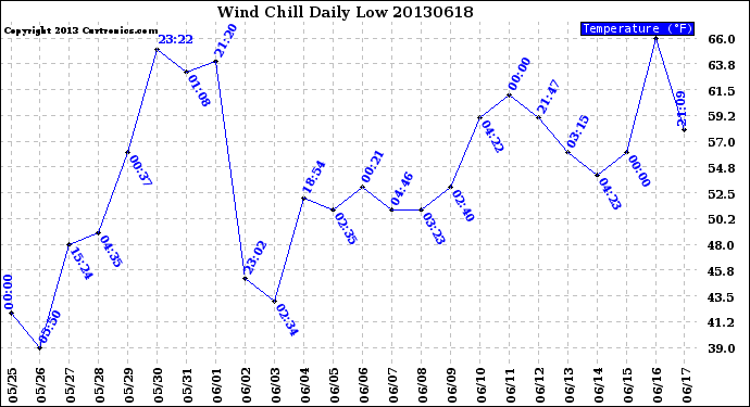 Milwaukee Weather Wind Chill<br>Daily Low