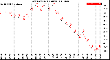 Milwaukee Weather Dew Point<br>(24 Hours)