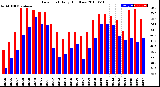 Milwaukee Weather Dew Point<br>Daily High/Low