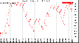 Milwaukee Weather Dew Point<br>Daily High