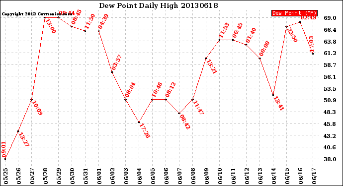 Milwaukee Weather Dew Point<br>Daily High