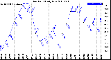 Milwaukee Weather Dew Point<br>Daily Low