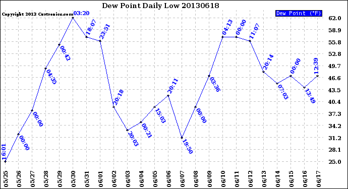 Milwaukee Weather Dew Point<br>Daily Low