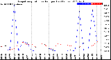 Milwaukee Weather Evapotranspiration<br>vs Rain per Day<br>(Inches)