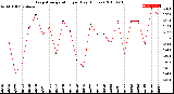 Milwaukee Weather Evapotranspiration<br>per Day (Inches)