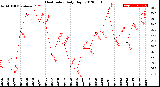 Milwaukee Weather Heat Index<br>Daily High