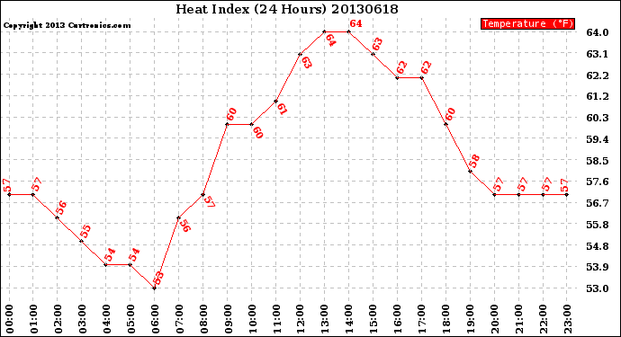 Milwaukee Weather Heat Index<br>(24 Hours)