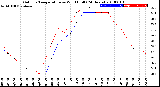 Milwaukee Weather Outdoor Temperature<br>vs Wind Chill<br>(24 Hours)