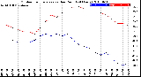 Milwaukee Weather Outdoor Temperature<br>vs Dew Point<br>(24 Hours)