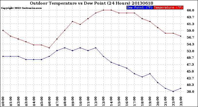 Milwaukee Weather Outdoor Temperature<br>vs Dew Point<br>(24 Hours)