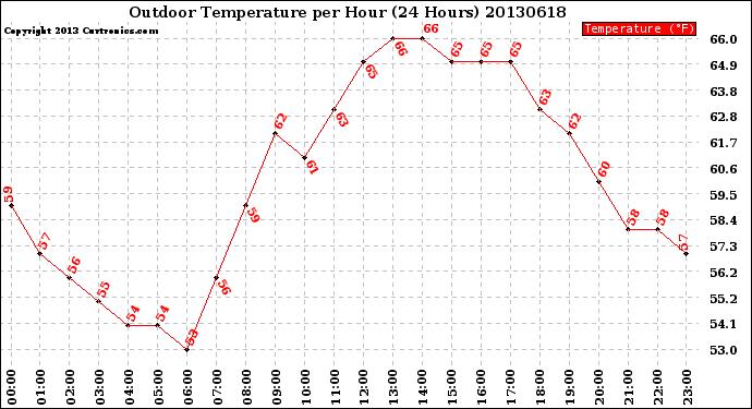 Milwaukee Weather Outdoor Temperature<br>per Hour<br>(24 Hours)