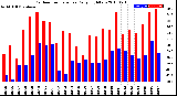 Milwaukee Weather Outdoor Temperature<br>Daily High/Low