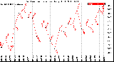 Milwaukee Weather Outdoor Temperature<br>Daily High