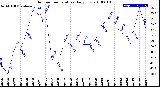 Milwaukee Weather Outdoor Temperature<br>Daily Low