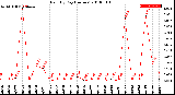 Milwaukee Weather Rain<br>By Day<br>(Inches)