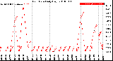 Milwaukee Weather Rain Rate<br>Daily High