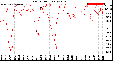 Milwaukee Weather Solar Radiation<br>Daily