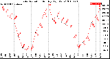 Milwaukee Weather Solar Radiation<br>Monthly High W/m2