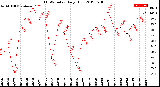 Milwaukee Weather THSW Index<br>Daily High