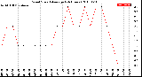 Milwaukee Weather Wind Speed<br>Average<br>(24 Hours)