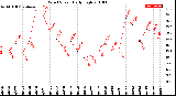 Milwaukee Weather Wind Speed<br>Daily High