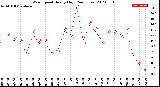 Milwaukee Weather Wind Speed<br>Hourly High<br>(24 Hours)