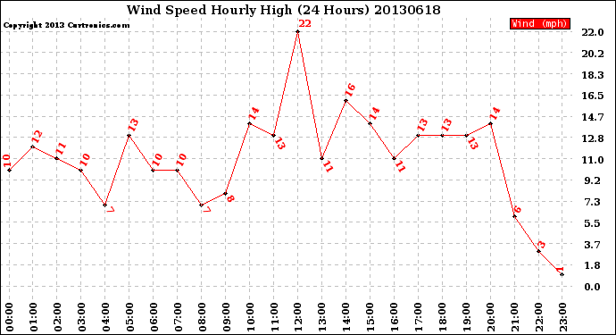 Milwaukee Weather Wind Speed<br>Hourly High<br>(24 Hours)