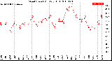 Milwaukee Weather Wind Speed<br>Monthly High