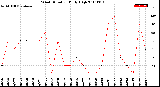 Milwaukee Weather Wind Direction<br>Daily High