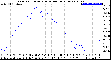 Milwaukee Weather Barometric Pressure<br>per Minute<br>(24 Hours)